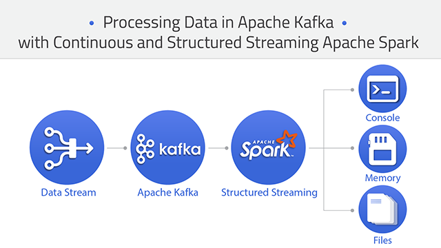 Real Time Streaming Using  Apache Spark, Nifi, and Kafka Real Time Streaming Using  Apache Spark, Nifi, and Kafka