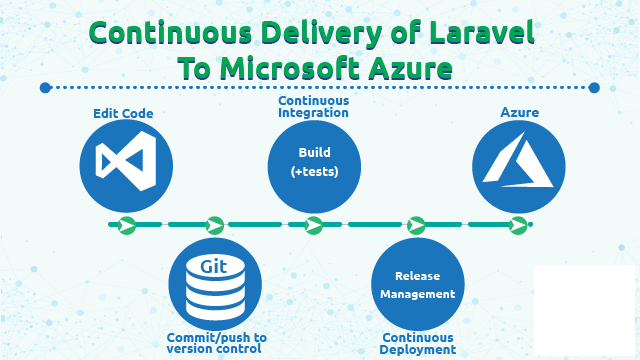 Continuous Delivery of Laravel To Microsoft Azure Continuous Delivery of Laravel To Microsoft Azure